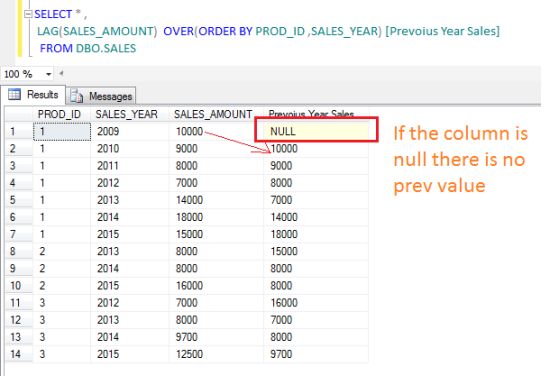 Previous Year Sales Amount